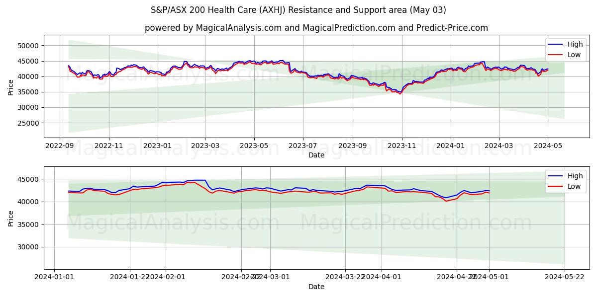 S&P/ASX 200 Health Care (AXHJ) price movement in the coming days